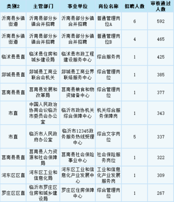 2024临沂市事业单位招聘报名人数统计分析:审核通过29106人,还有6个岗位无人过审(截至1月22日16:30)