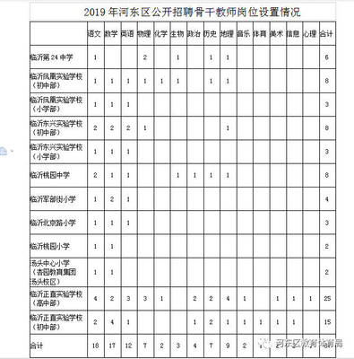 临沂事业编87人,2019临沂河东区招考!