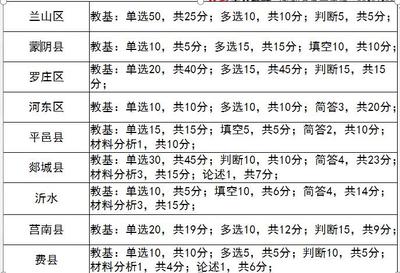 临沂岚山教师编笔试题型2021年临沂市兰山聘教师考试题型