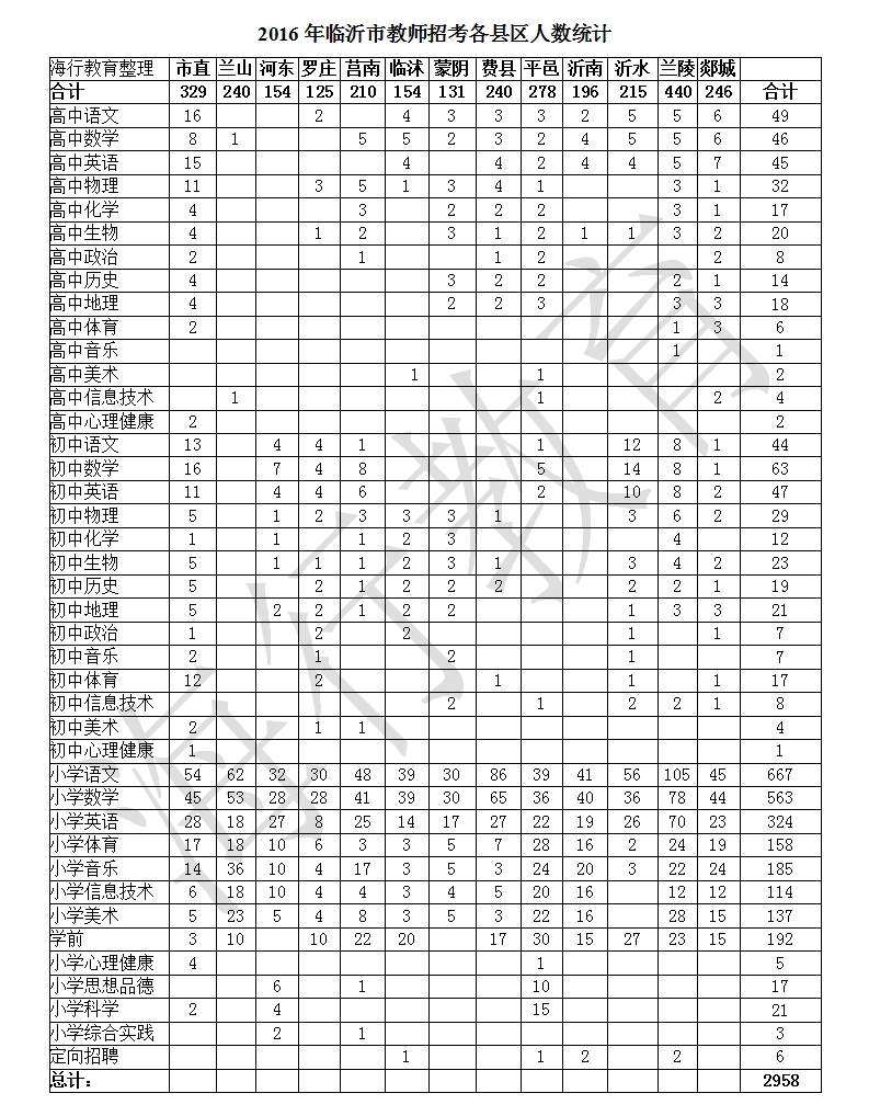 2017年临沂市教师招聘人数火热出炉!