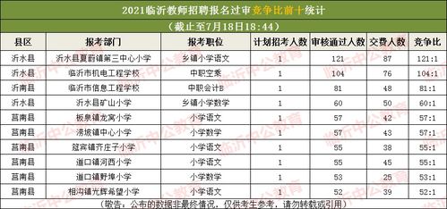 临沂教招近6万人过审,较热岗位竞争比达121 1 截至7月18日