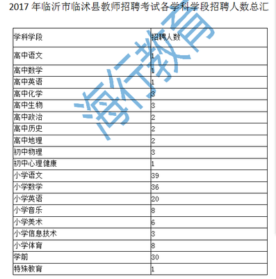 2018年临沂市临沭县教师招考题型及人数预测!