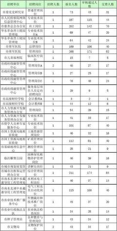 2014年临沂市事业编报名统计表