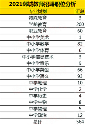 郯城教师编报名2021临沂郯城县教师招聘564人职位分析:专科可报岗281个