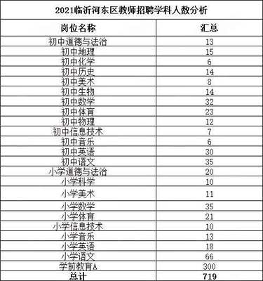临沂河东教师编2021临沂沂河东区教师招聘719人职位分析-专业学历|各学科招录人数