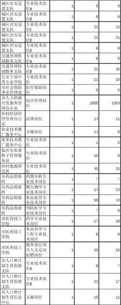 2012年临沂市事业单位公开招聘工作人员报名情况统计表