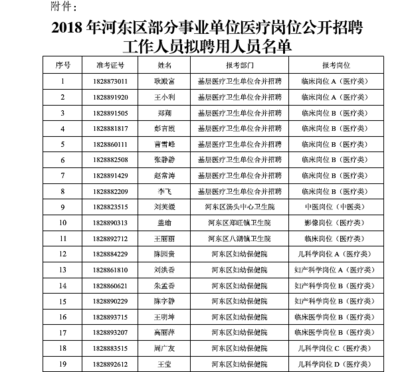 2018年临沂河东区部分事业单位医疗岗位公开招聘拟聘用人员公示